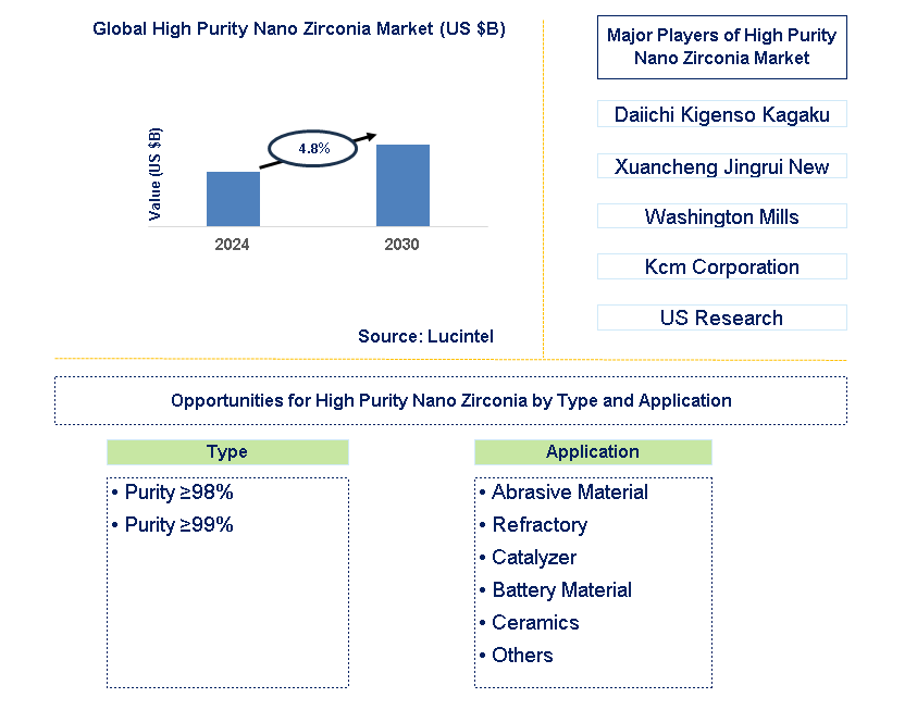 High Purity Nano Zirconia Trends and Forecast